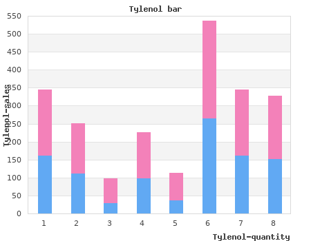 buy tylenol 500mg without a prescription