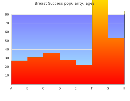 cheap breast success 90 caps overnight delivery