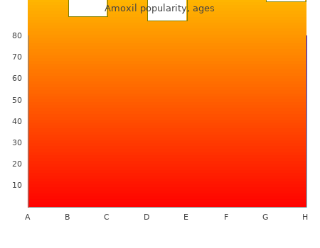 order amoxil 250 mg line