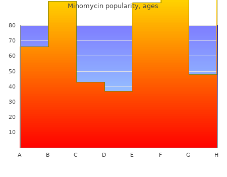 cheap minomycin 100mg on line